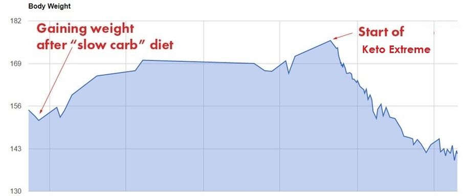 Weight loss chart while taking Keto Extreme
